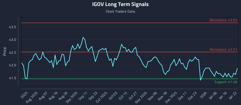IGOV Long Term Analysis for January 23 2026 IGOV Long Term Analysis for January 23 2026