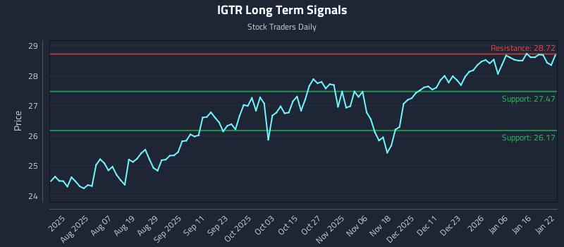 IGTR Long Term Analysis for January 23 2026
