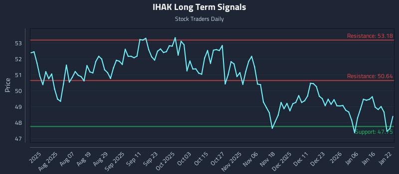 IHAK Long Term Analysis for January 23 2026