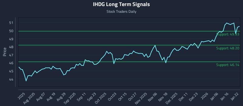 IHDG Long Term Analysis for January 23 2026