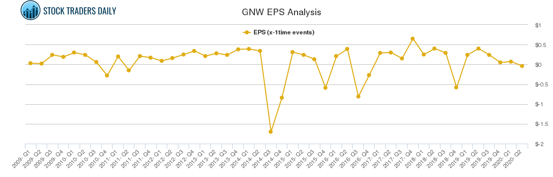 GNW EPS Analysis