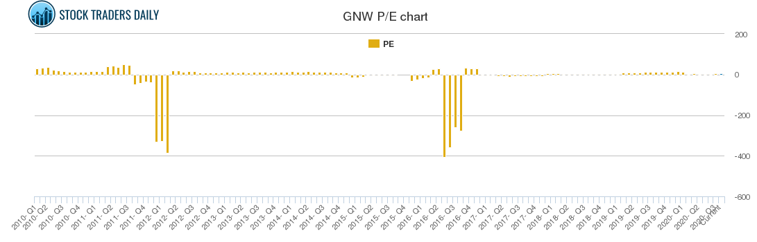 GNW PE chart