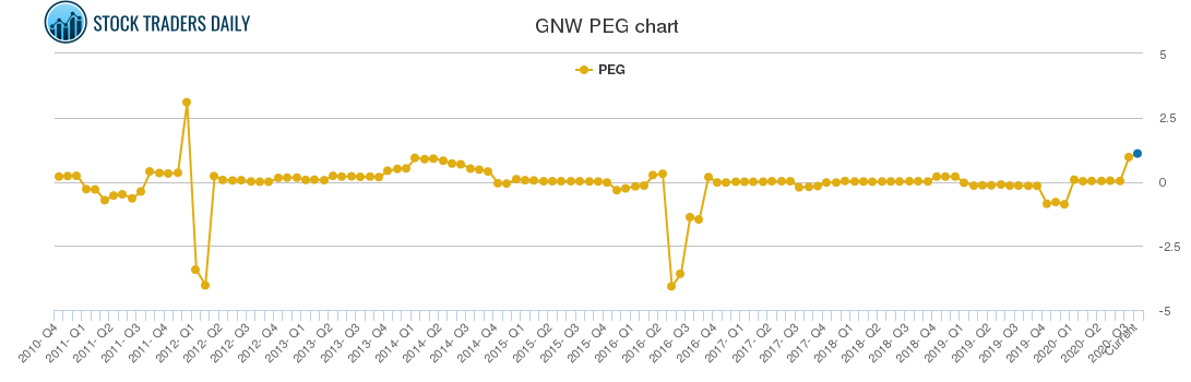 GNW PEG chart