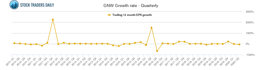 GNW Growth rate - Quarterly