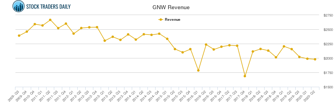 GNW Revenue chart