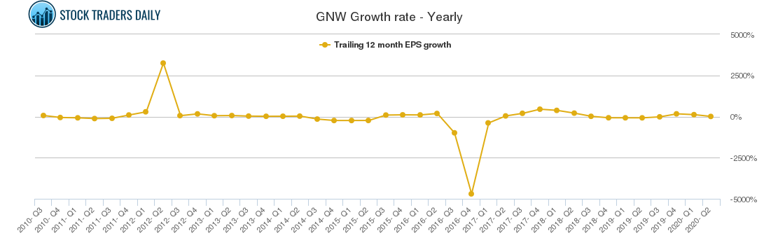 GNW Growth rate - Yearly