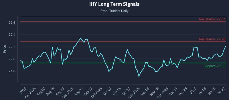 IHY Long Term Analysis for January 23 2026