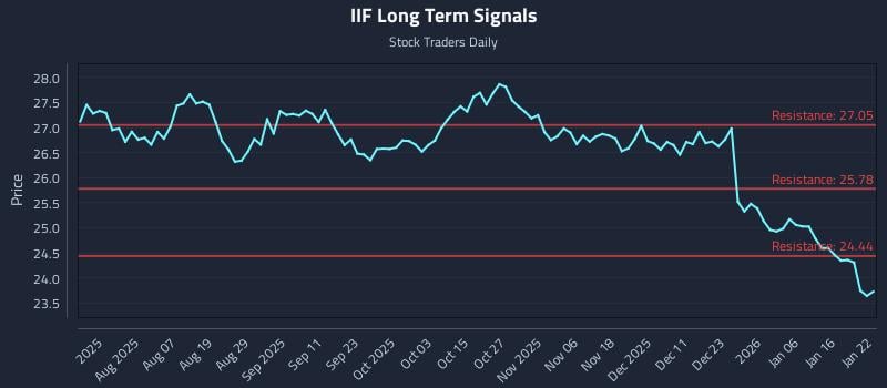 IIF Long Term Analysis for January 23 2026