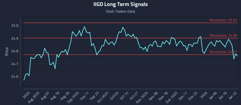 IIGD Long Term Analysis for January 23 2026