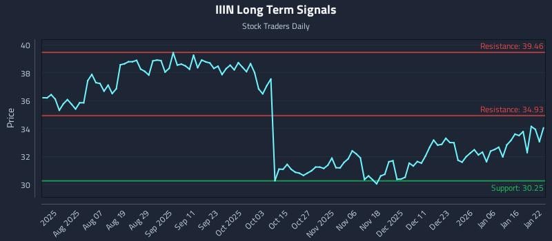 IIIN Long Term Analysis for January 23 2026