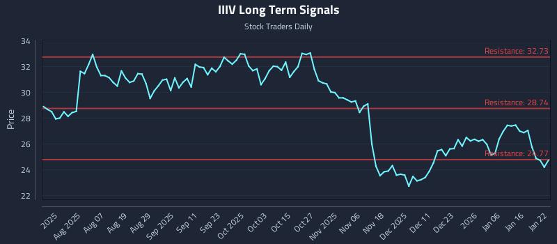 IIIV Long Term Analysis for January 23 2026