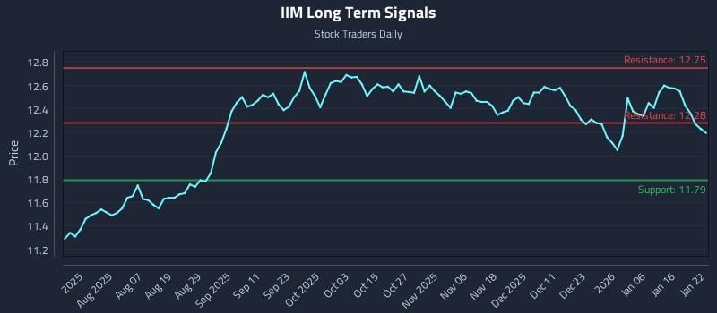 IIM Long Term Analysis for January 23 2026 IIM Long Term Analysis for January 23 2026