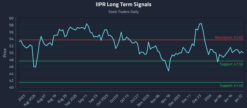 IIPR Long Term Analysis for January 23 2026