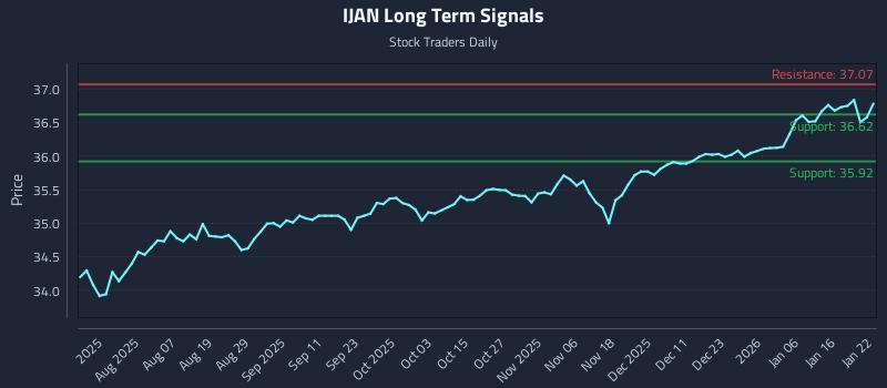 IJAN Long Term Analysis for January 23 2026