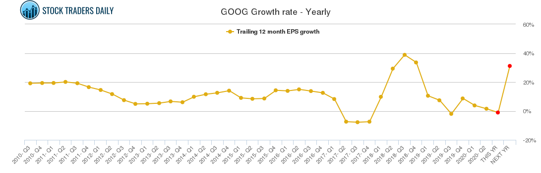 GOOG Growth rate - Yearly