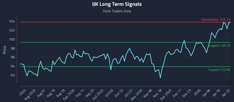 IJK Long Term Analysis for January 23 2026 IJK Long Term Analysis for January 23 2026