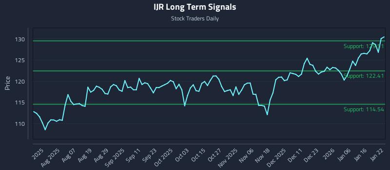 IJR Long Term Analysis for January 23 2026