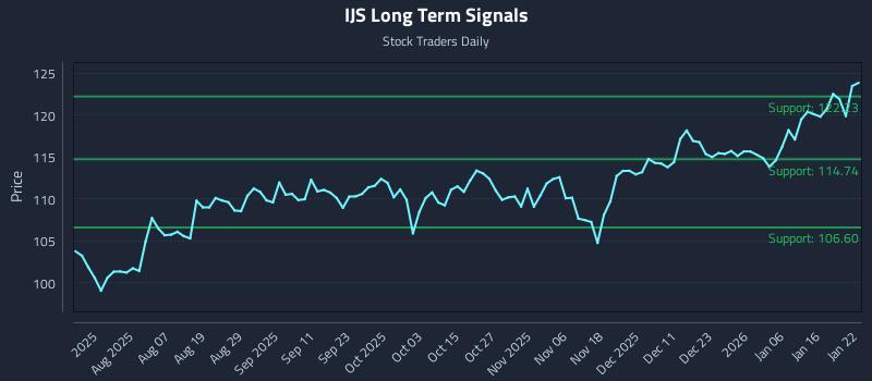 IJS Long Term Analysis for January 23 2026