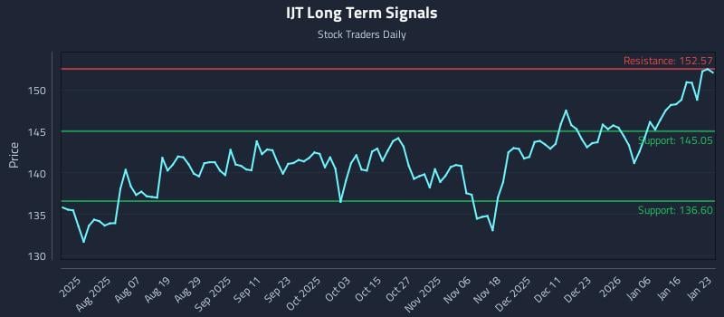 IJT Long Term Analysis for January 23 2026