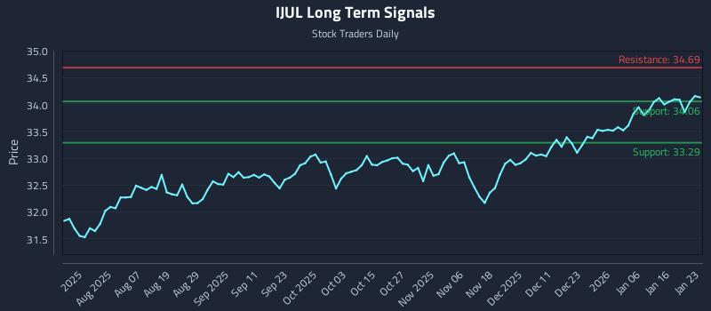 IJUL Long Term Analysis for January 23 2026