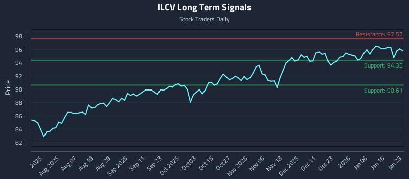 ILCV Long Term Analysis for January 23 2026