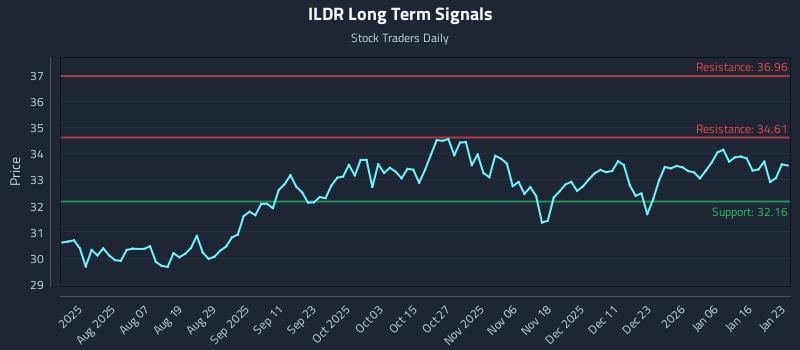 ILDR Long Term Analysis for January 23 2026
