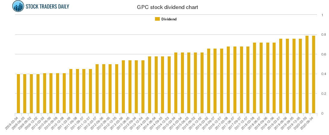 GPC Dividend Chart