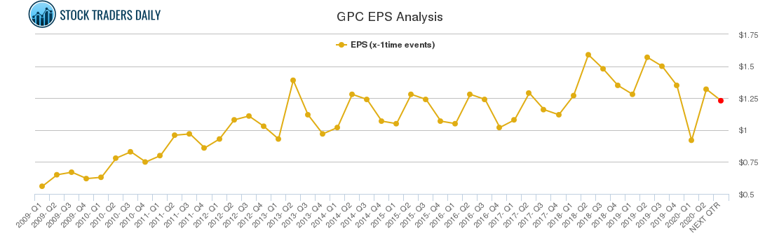 GPC EPS Analysis