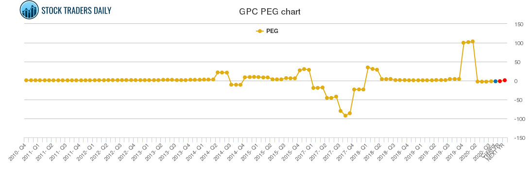 GPC PEG chart