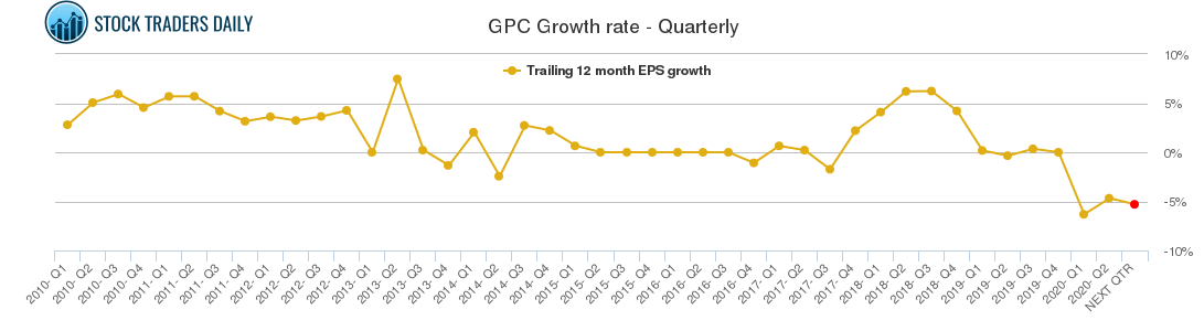 GPC Growth rate - Quarterly