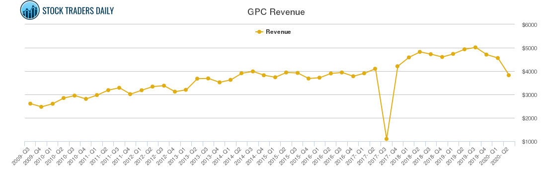 GPC Revenue chart
