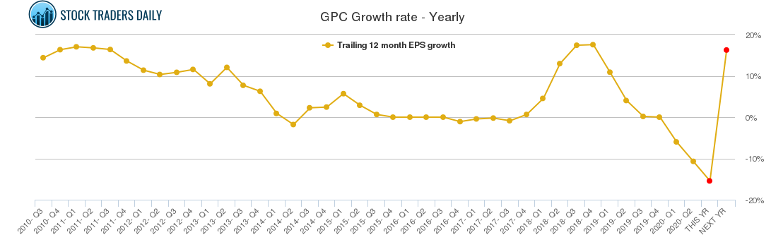 GPC Growth rate - Yearly