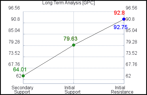 GPC Long Term Analysis