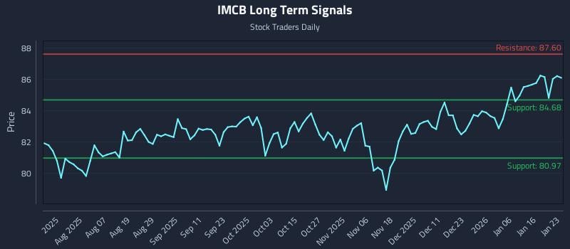 IMCB Long Term Analysis for January 23 2026 IMCB Long Term Analysis for January 23 2026