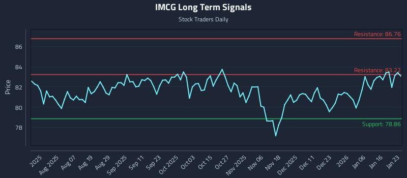 IMCG Long Term Analysis for January 23 2026 IMCG Long Term Analysis for January 23 2026