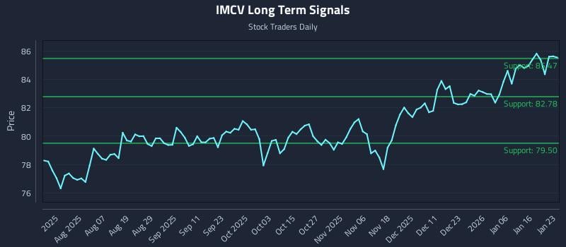IMCV Long Term Analysis for January 23 2026 IMCV Long Term Analysis for January 23 2026