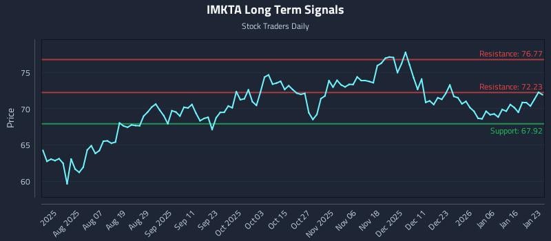 IMKTA Long Term Analysis for January 23 2026