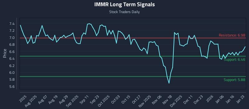 IMMR Long Term Analysis for January 23 2026 IMMR Long Term Analysis for January 23 2026