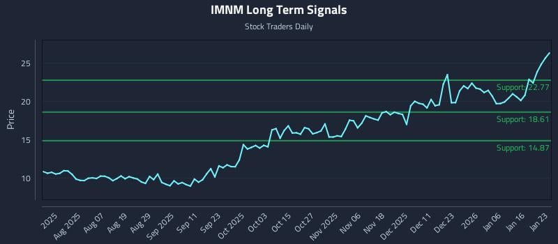 IMNM Long Term Analysis for January 23 2026