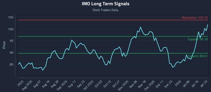 IMO Long Term Analysis for January 23 2026 IMO Long Term Analysis for January 23 2026