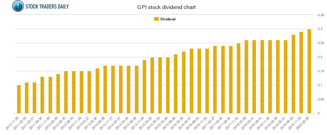 GPI Dividend Chart