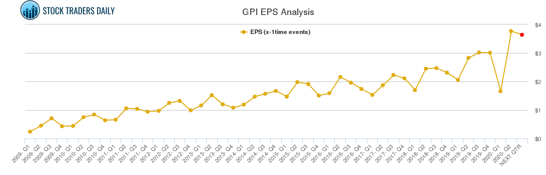 GPI EPS Analysis