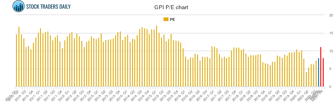 GPI PE chart