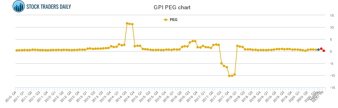 GPI PEG chart