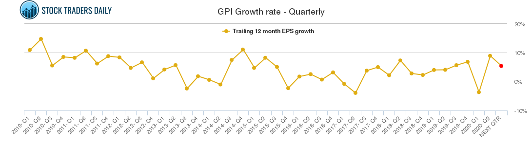 GPI Growth rate - Quarterly