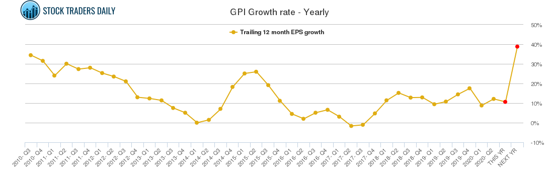 GPI Growth rate - Yearly