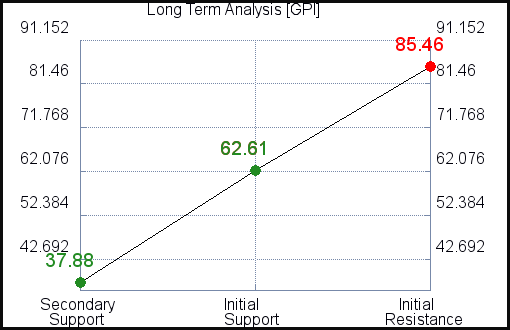 GPI Long Term Analysis