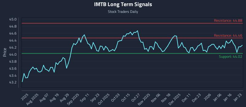IMTB Long Term Analysis for January 23 2026