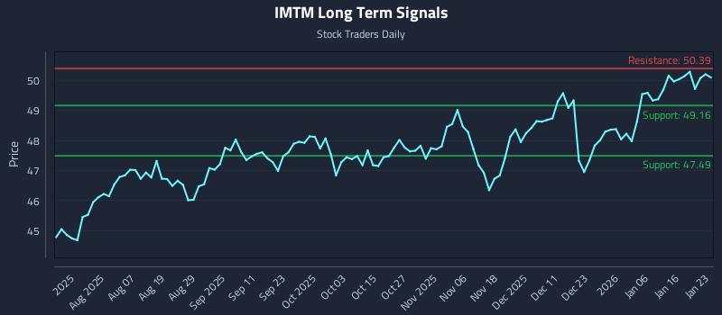 IMTM Long Term Analysis for January 23 2026