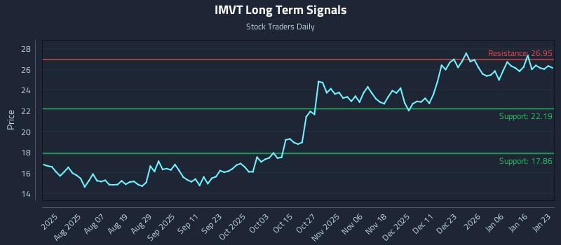 IMVT Long Term Analysis for January 23 2026